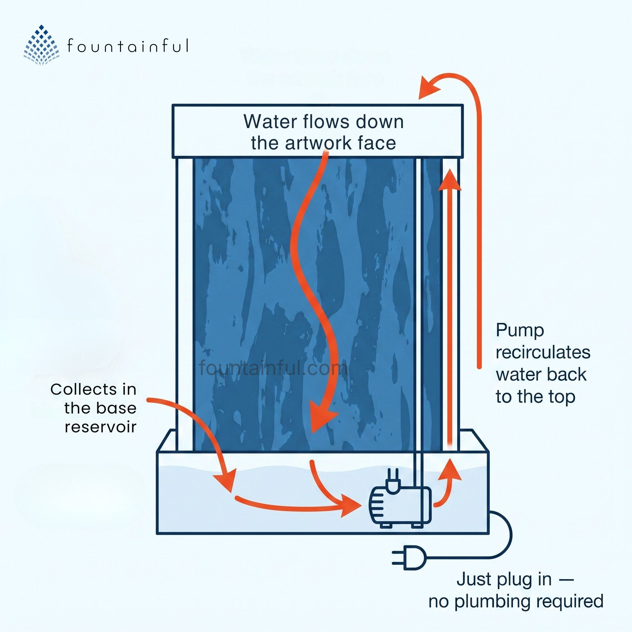 Diagram showing water flow and recirculation mechanism for Cameron Harvey tabletop art fountains by Fountainful.