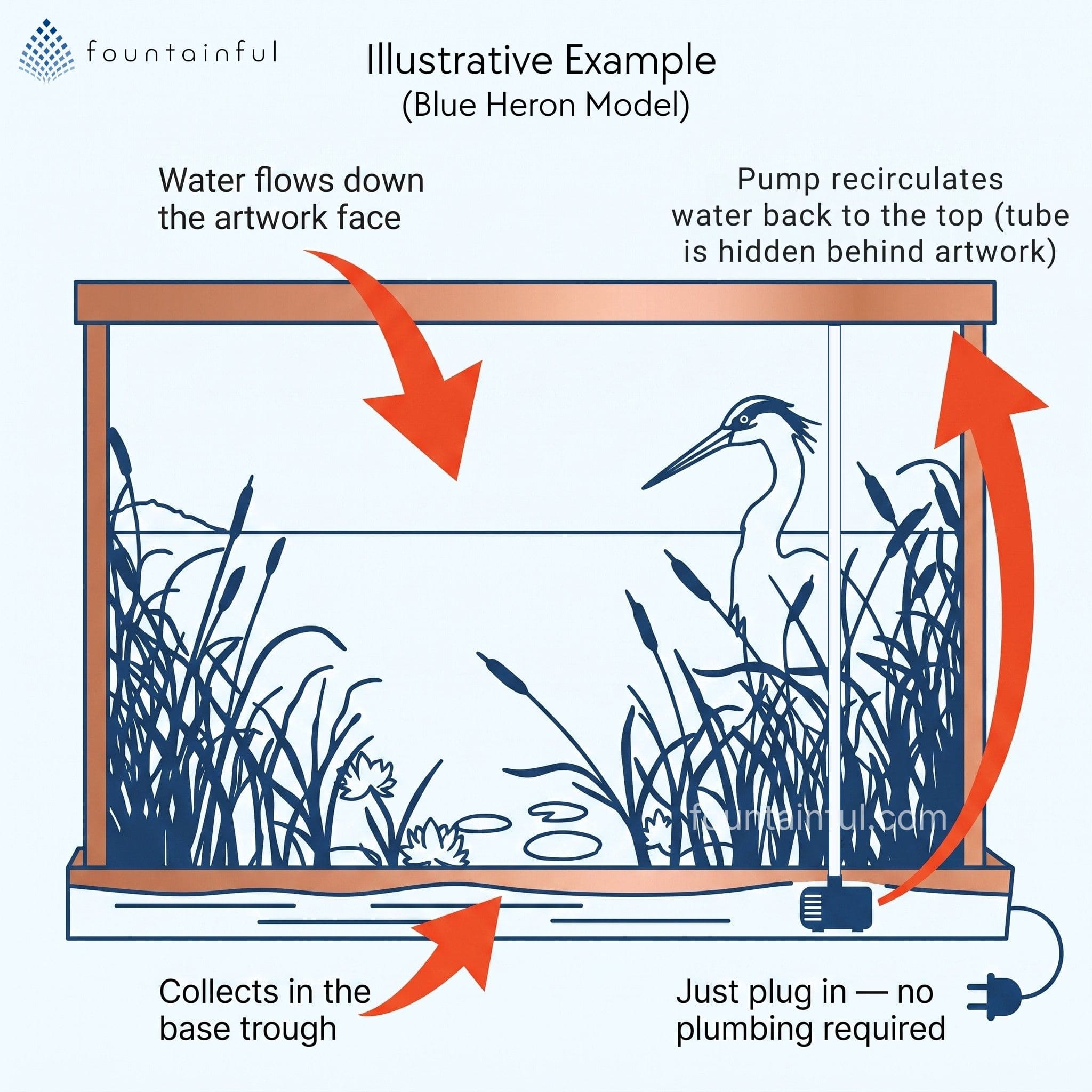 Diagram showing water flow and recirculation mechanism for Cameron Harvey wall-mounted art fountains from Fountainful.